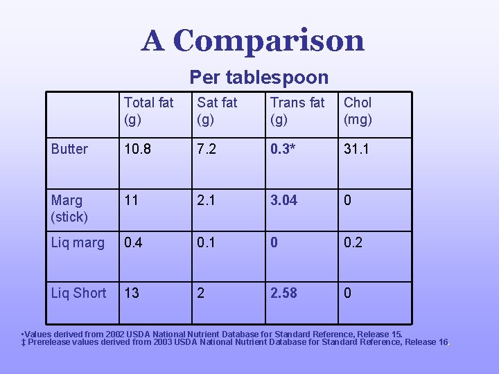 A Comparison Per tablespoon Total fat (g) Sat fat (g) Trans fat (g) Chol