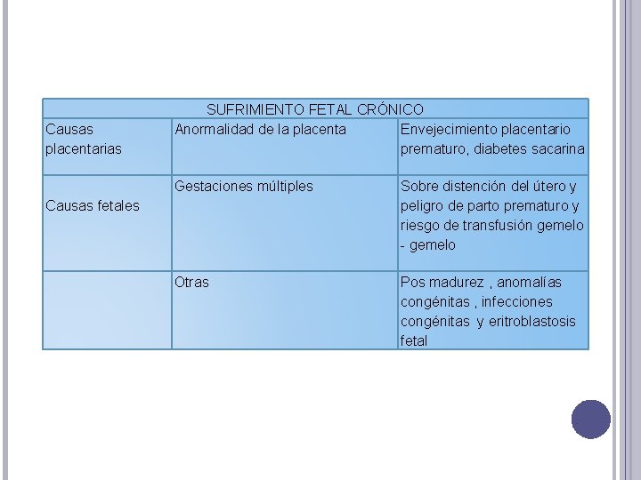 Causas placentarias SUFRIMIENTO FETAL CRÓNICO Anormalidad de la placenta Envejecimiento placentario prematuro, diabetes sacarina