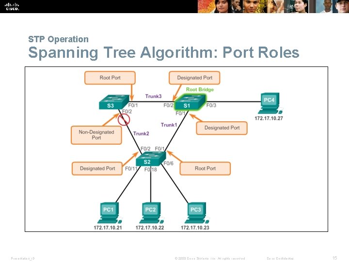 STP Operation Spanning Tree Algorithm: Port Roles Presentation_ID © 2008 Cisco Systems, Inc. All