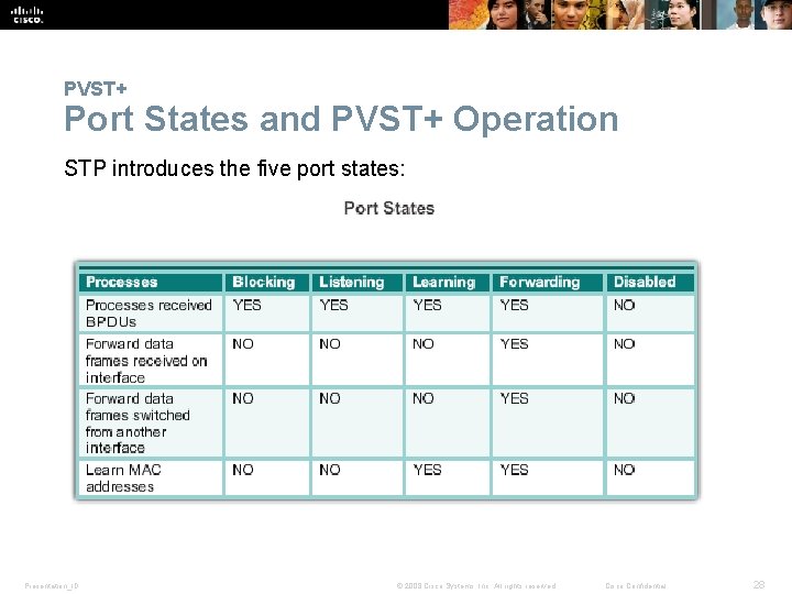 PVST+ Port States and PVST+ Operation STP introduces the five port states: Presentation_ID ©