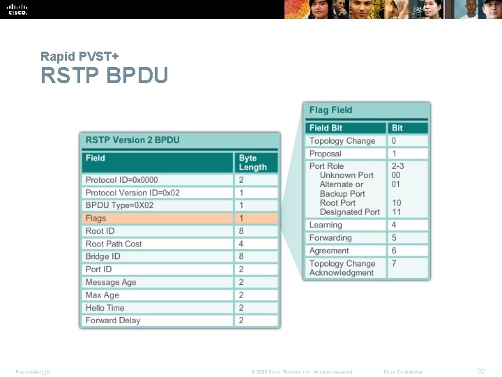 Rapid PVST+ RSTP BPDU Presentation_ID © 2008 Cisco Systems, Inc. All rights reserved. Cisco