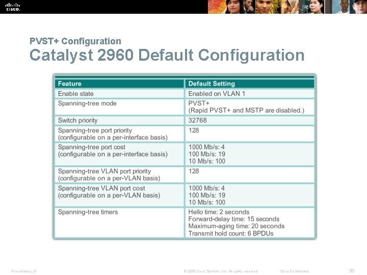 PVST+ Configuration Catalyst 2960 Default Configuration Presentation_ID © 2008 Cisco Systems, Inc. All rights