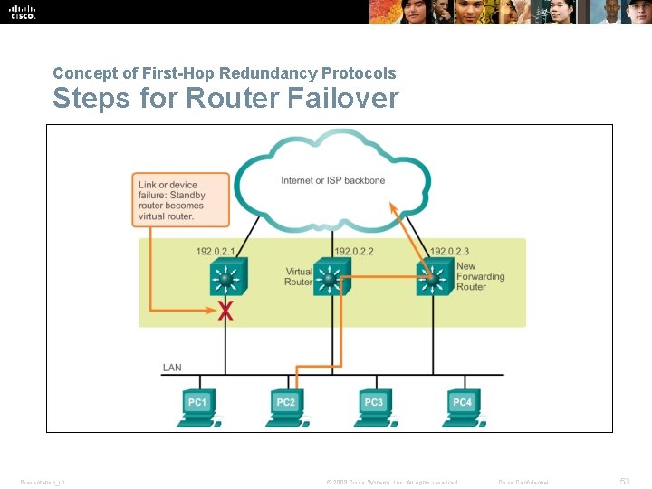 Concept of First-Hop Redundancy Protocols Steps for Router Failover Presentation_ID © 2008 Cisco Systems,