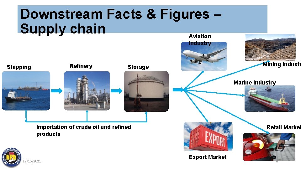 Downstream Facts & Figures – Supply chain Aviation Industry Refinery Shipping Mining Industr Storage
