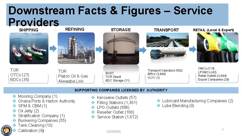 Downstream Facts & Figures – Service Providers SHIPPING TOR OTCs (27) BDCs (35) REFINING