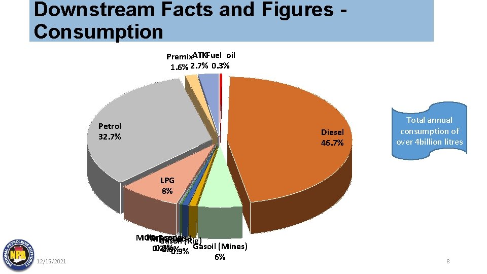 Downstream Facts and Figures Consumption Premix. ATKFuel oil 1. 6% 2. 7% 0. 3%