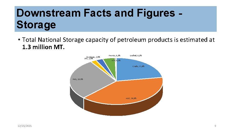 Downstream Facts and Figures Storage • Total National Storage capacity of petroleum products is
