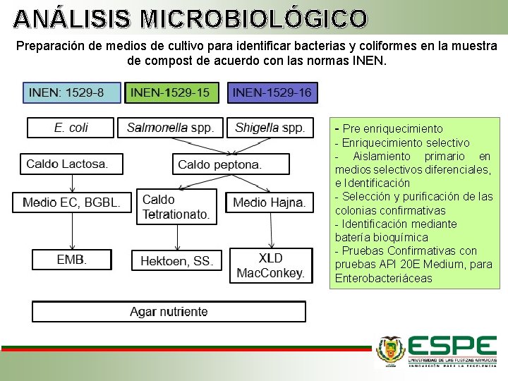 ANÁLISIS MICROBIOLÓGICO Preparación de medios de cultivo para identificar bacterias y coliformes en la