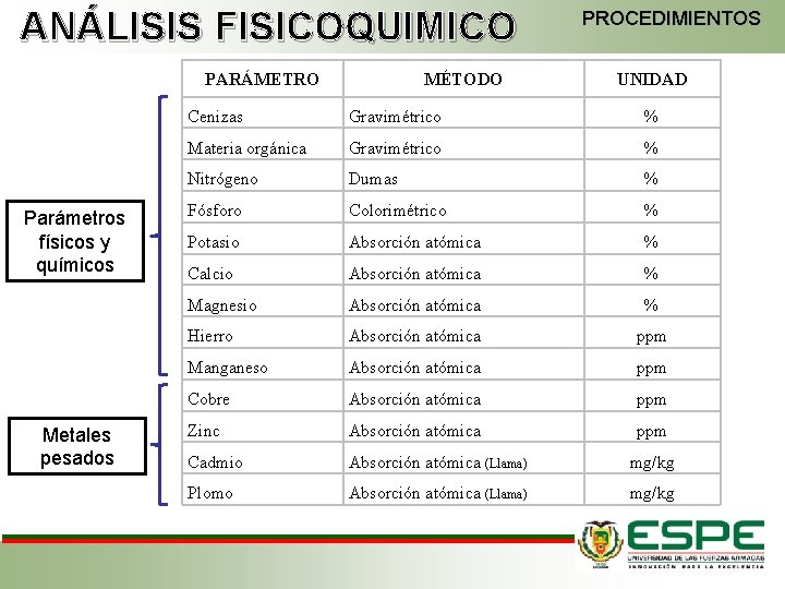 ANÁLISIS FISICOQUIMICO PARÁMETRO Parámetros físicos y químicos Metales pesados MÉTODO PROCEDIMIENTOS UNIDAD Cenizas Gravimétrico