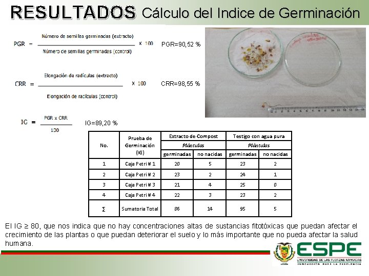 RESULTADOS Cálculo del Indice de Germinación PGR=90, 52 % CRR=98, 55 % IG=89, 20