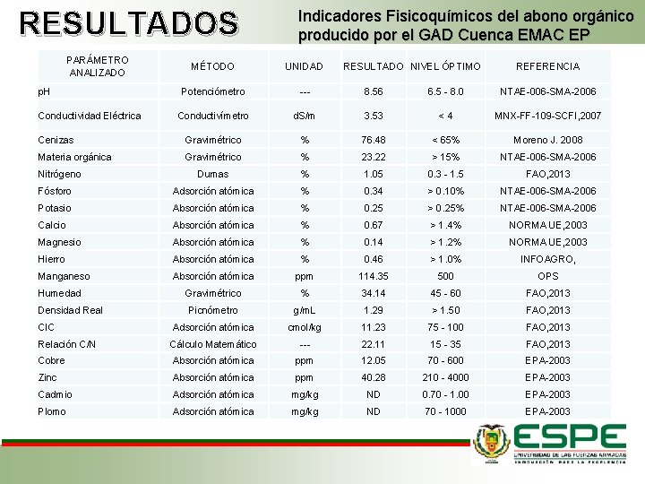 RESULTADOS PARÁMETRO ANALIZADO Indicadores Fisicoquímicos del abono orgánico producido por el GAD Cuenca EMAC