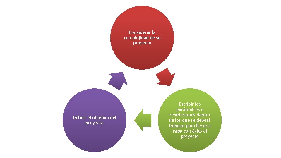 Considerar la complejidad de su proyecto Definir el objetivo del proyecto Escribir los parámetros