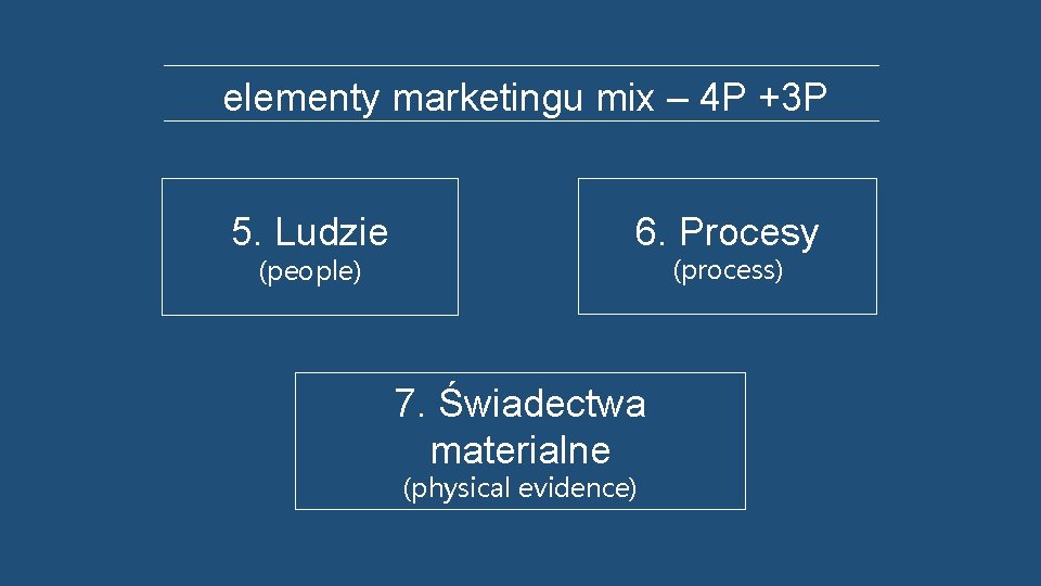 elementy marketingu mix – 4 P +3 P 5. Ludzie (people) 6. Procesy (process)