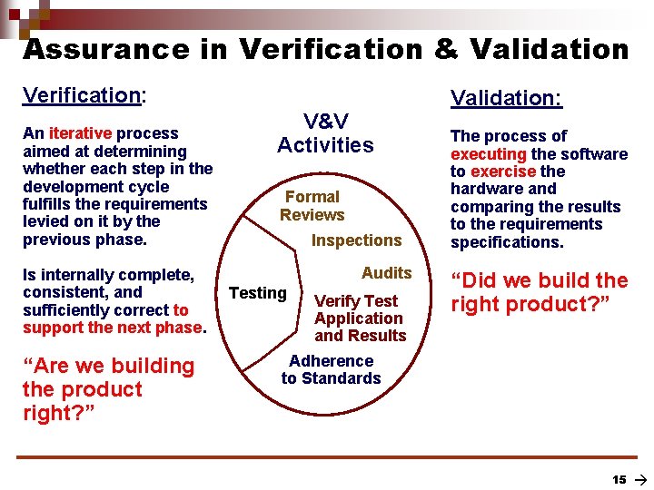 Assurance in Verification & Validation Verification: An iterative process aimed at determining whether each