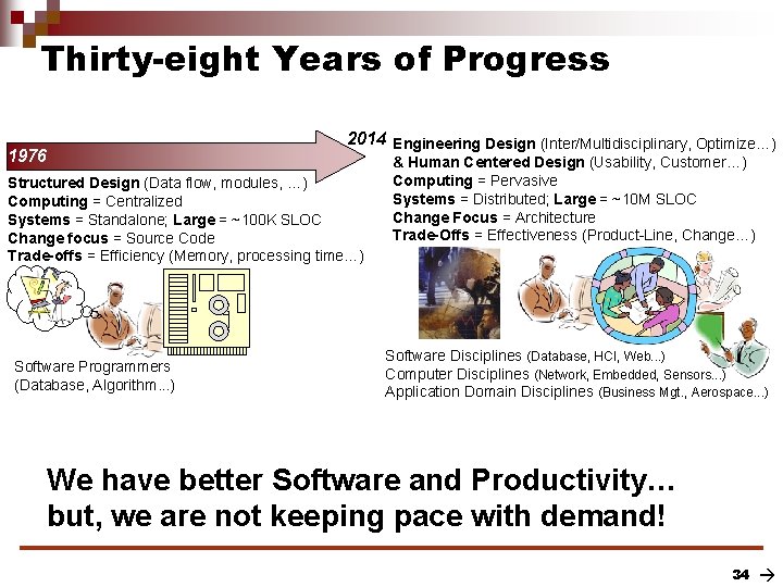 Thirty-eight Years of Progress 2014 Engineering Design (Inter/Multidisciplinary, Optimize…) 1976 Structured Design (Data flow,