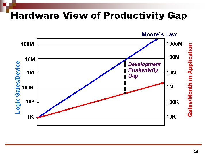Hardware View of Productivity Gap 1000 M Logic Gates/Device 100 M 1 M 100