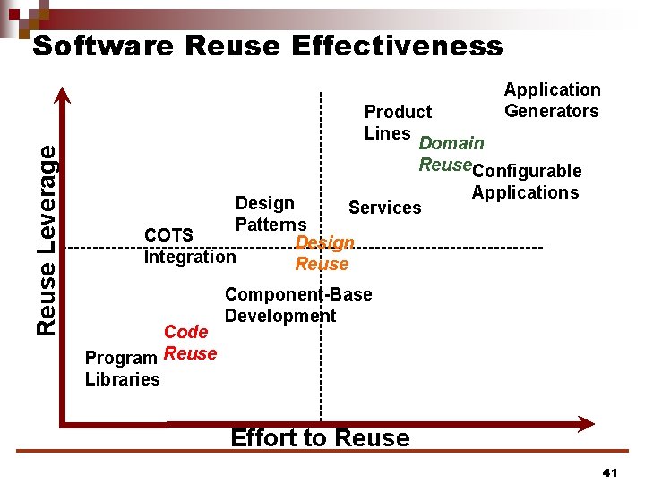 Software Reuse Effectiveness Reuse Leverage Application Generators Product Lines Domain Reuse. Configurable Design Services