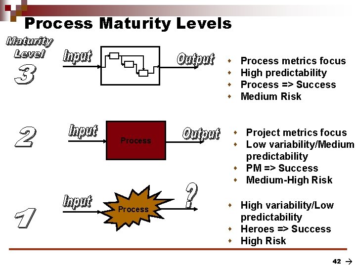 Process Maturity Levels Defined s Process metrics focus s High predictability s Process =>