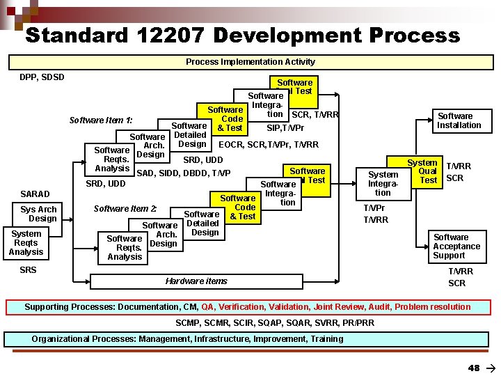 Standard 12207 Development Process Implementation Activity DPP, SDSD SARAD Sys Arch Design System Reqts
