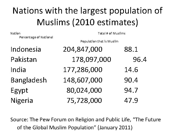 Nations with the largest population of Muslims (2010 estimates) Nation Percentage of National Indonesia