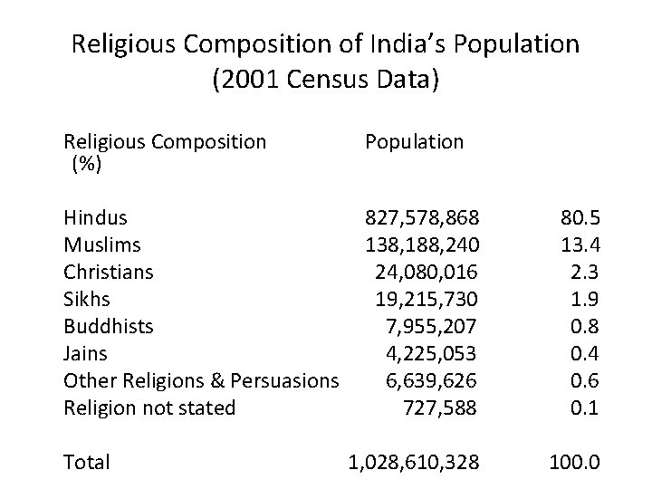 Religious Composition of India’s Population (2001 Census Data) Religious Composition (%) Population Hindus Muslims