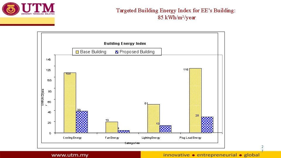 Targeted Building Energy Index for EE’s Building: 85 k. Wh/m²/year Building Energy Index Base