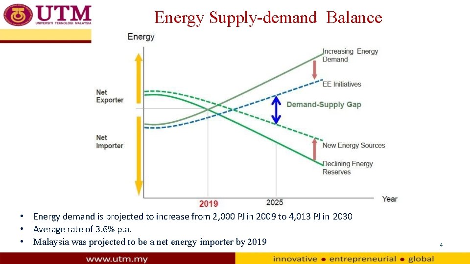 Energy Supply-demand Balance • Energy demand is projected to increase from 2, 000 PJ