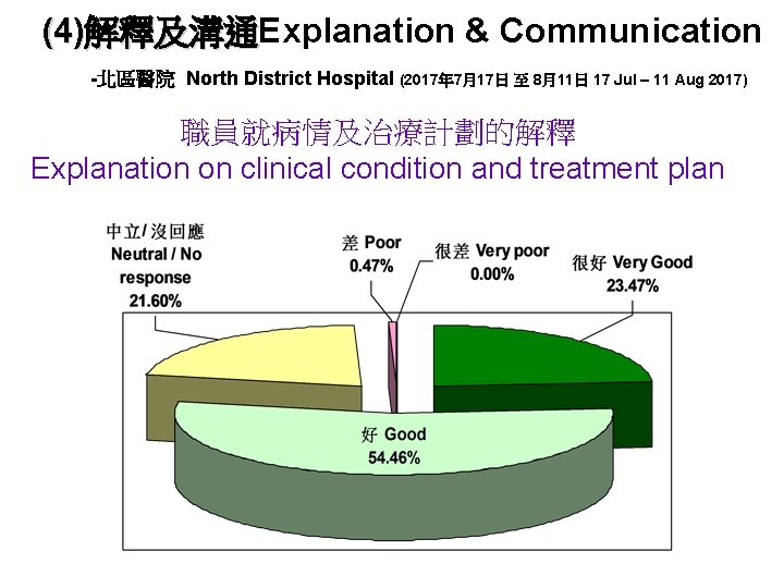 (4)解釋及溝通Explanation & Communication 解釋及溝通 -北區醫院 North District Hospital (2017年 7月17日 至 8月11日 17 Jul