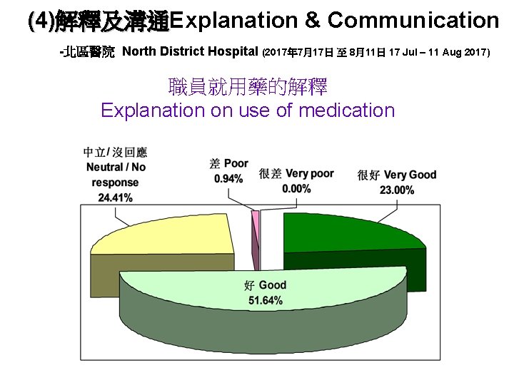 (4)解釋及溝通Explanation & Communication 解釋及溝通 -北區醫院 North District Hospital (2017年 7月17日 至 8月11日 17 Jul