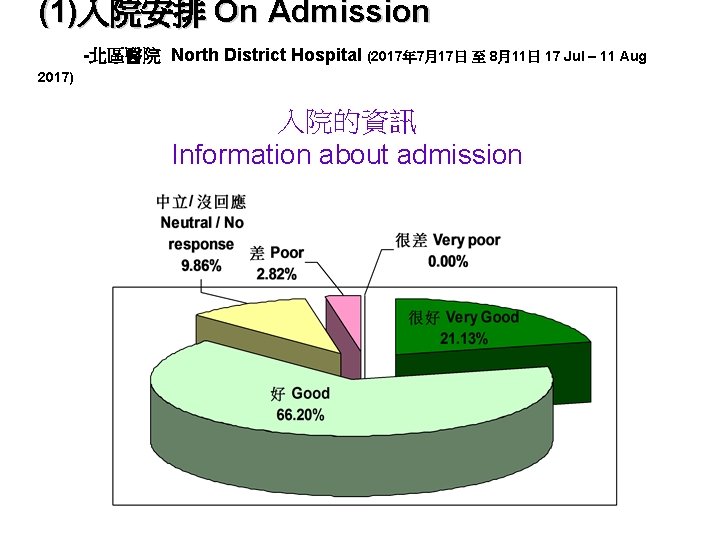 (1)入院安排 On Admission -北區醫院 North District Hospital (2017年 7月17日 至 8月11日 17 Jul –