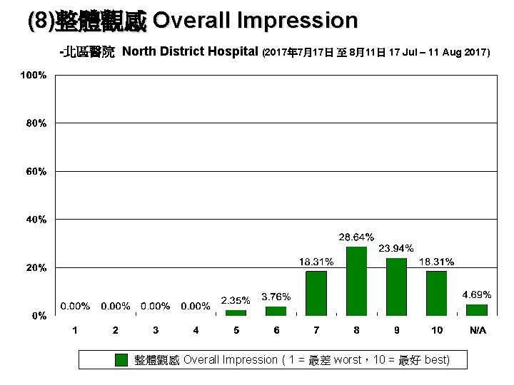 (8)整體觀感 Overall Impression -北區醫院 North District Hospital (2017年 7月17日 至 8月11日 17 Jul –