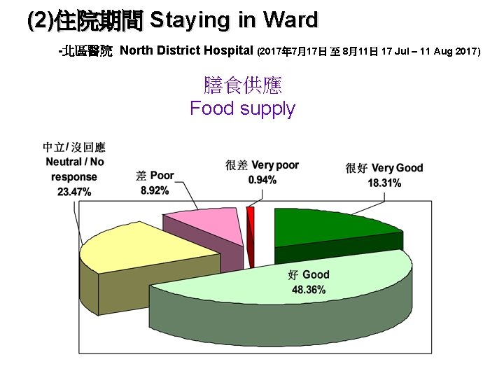 (2)住院期間 Staying in Ward -北區醫院 North District Hospital (2017年 7月17日 至 8月11日 17 Jul