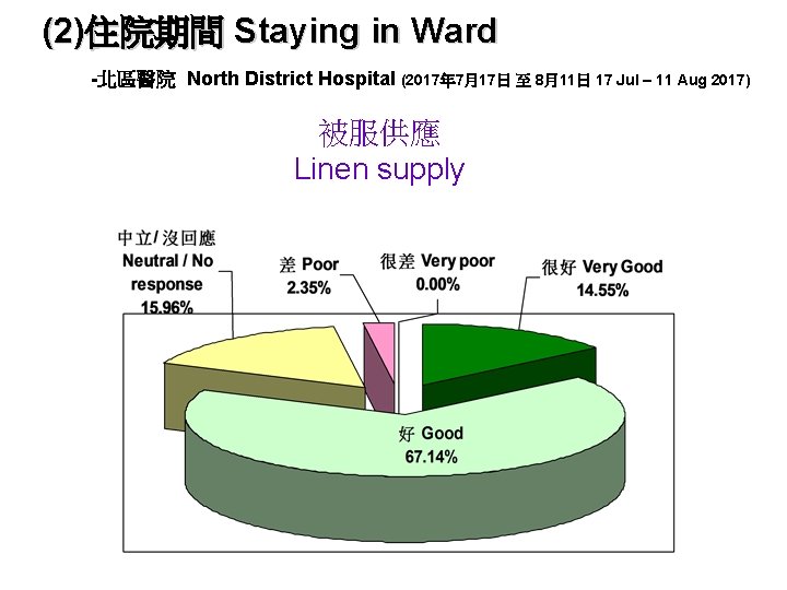 (2)住院期間 Staying in Ward -北區醫院 North District Hospital (2017年 7月17日 至 8月11日 17 Jul