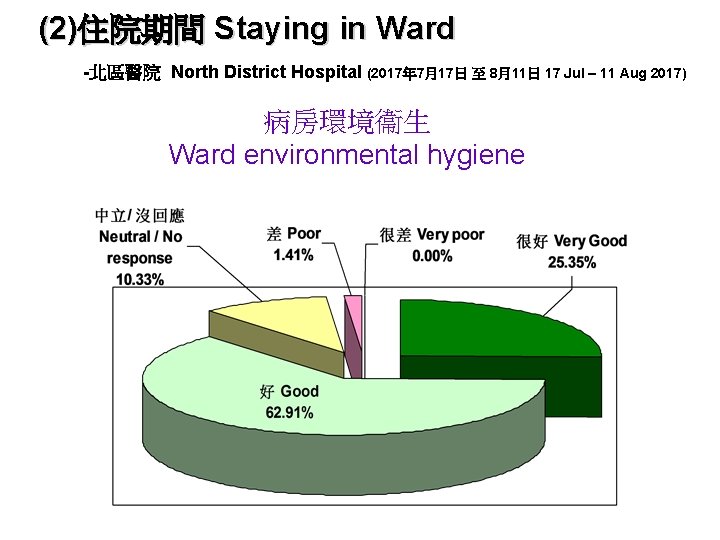 (2)住院期間 Staying in Ward -北區醫院 North District Hospital (2017年 7月17日 至 8月11日 17 Jul