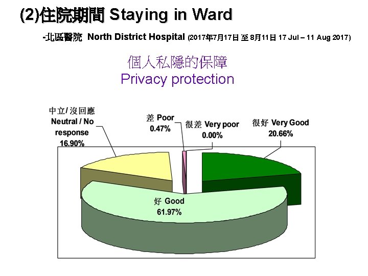 (2)住院期間 Staying in Ward -北區醫院 North District Hospital (2017年 7月17日 至 8月11日 17 Jul