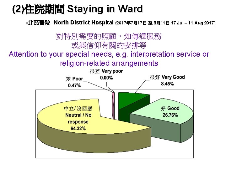 (2)住院期間 Staying in Ward -北區醫院 North District Hospital (2017年 7月17日 至 8月11日 17 Jul