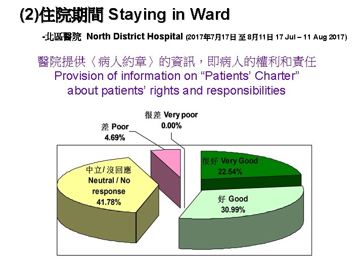 (2)住院期間 Staying in Ward -北區醫院 North District Hospital (2017年 7月17日 至 8月11日 17 Jul