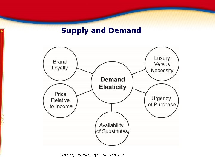 Supply and Demand Marketing Essentials Chapter 25, Section 25. 2 