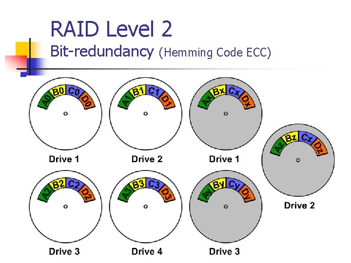 RAID Level 2 Bit-redundancy (Hemming Code ECC) 