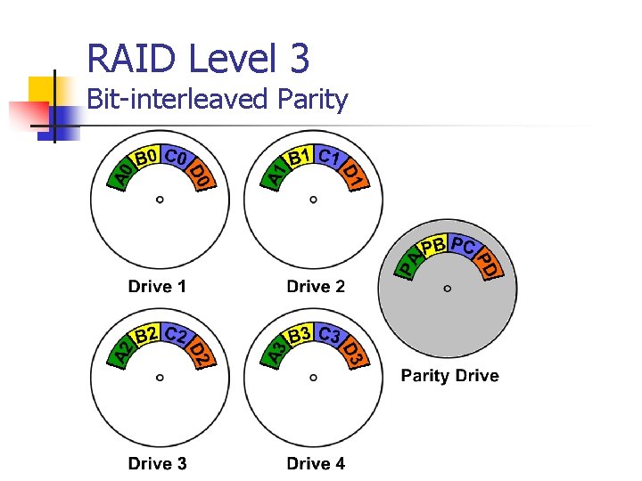 RAID Level 3 Bit-interleaved Parity 