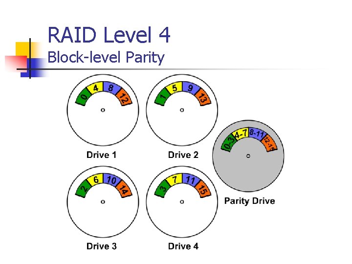 RAID Level 4 Block-level Parity 