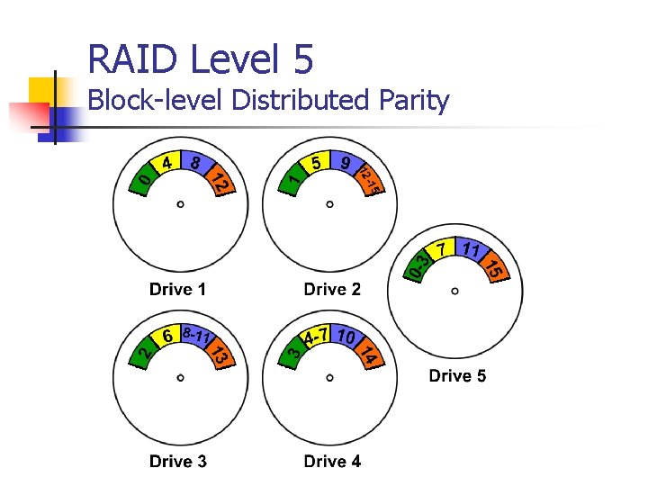 RAID Level 5 Block-level Distributed Parity 