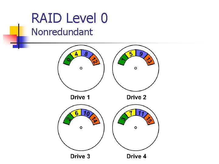 RAID Level 0 Nonredundant 