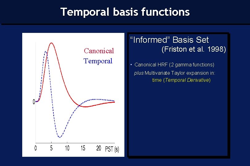 Temporal basis functions “Informed” Basis Set Canonical Temporal (Friston et al. 1998) • Canonical