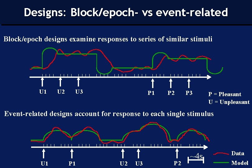 Designs: Block/epoch- vs event-related Block/epoch designs examine responses to series of similar stimuli U