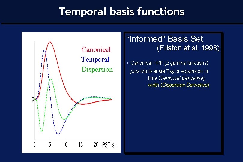 Temporal basis functions “Informed” Basis Set Canonical Temporal Dispersion (Friston et al. 1998) •