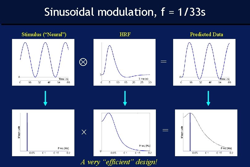 Sinusoidal modulation, f = 1/33 s Stimulus (“Neural”) HRF Predicted Data = = A