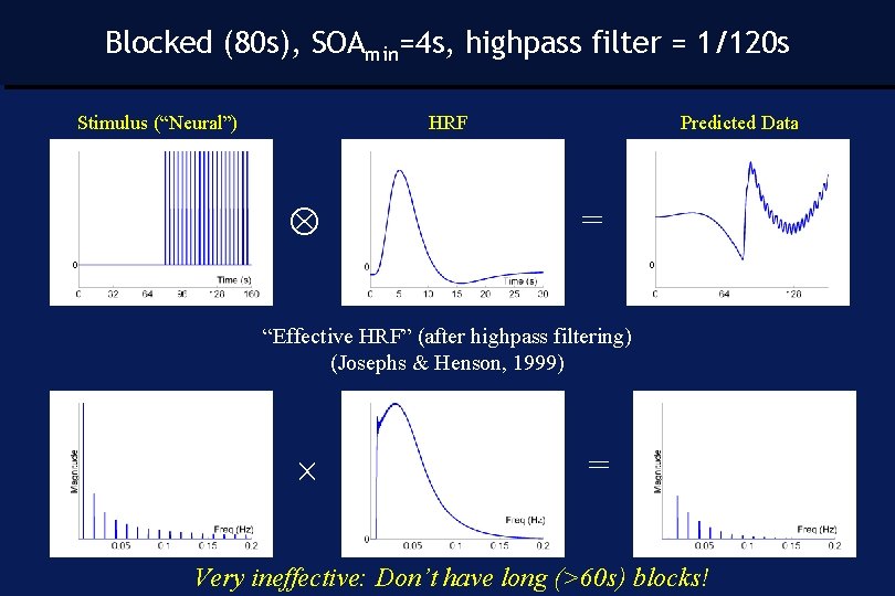 Blocked (80 s), SOAmin=4 s, highpass filter = 1/120 s Stimulus (“Neural”) HRF Predicted