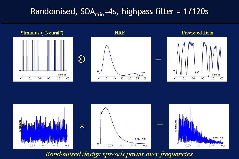 Randomised, SOAmin=4 s, highpass filter = 1/120 s Stimulus (“Neural”) HRF Predicted Data =