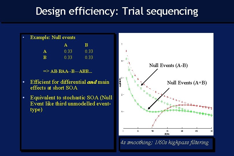 Design efficiency: Trial sequencing • Example: Null events A B A 0. 33 B